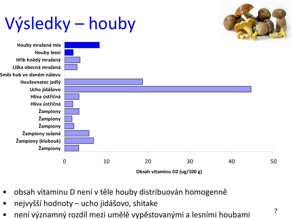 (klobouk) Žampiony 0 10 20 30 40 50 Obsah vitaminu D2 (ug/100 g) obsah vitaminu D není v těle houby distribuován