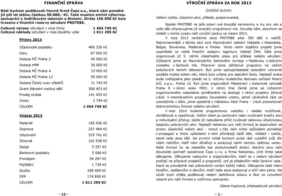 Celkové výnosy sdružení v roce činily 1 454 745 Kč Celkové náklady sdružení v roce dosáhly výše 1 611 295 Kč Příjmy 2013 Účastnické poplatky 498 330 Kč Dary 67 000 Kč Dotace MČ Praha 2 40 000 Kč