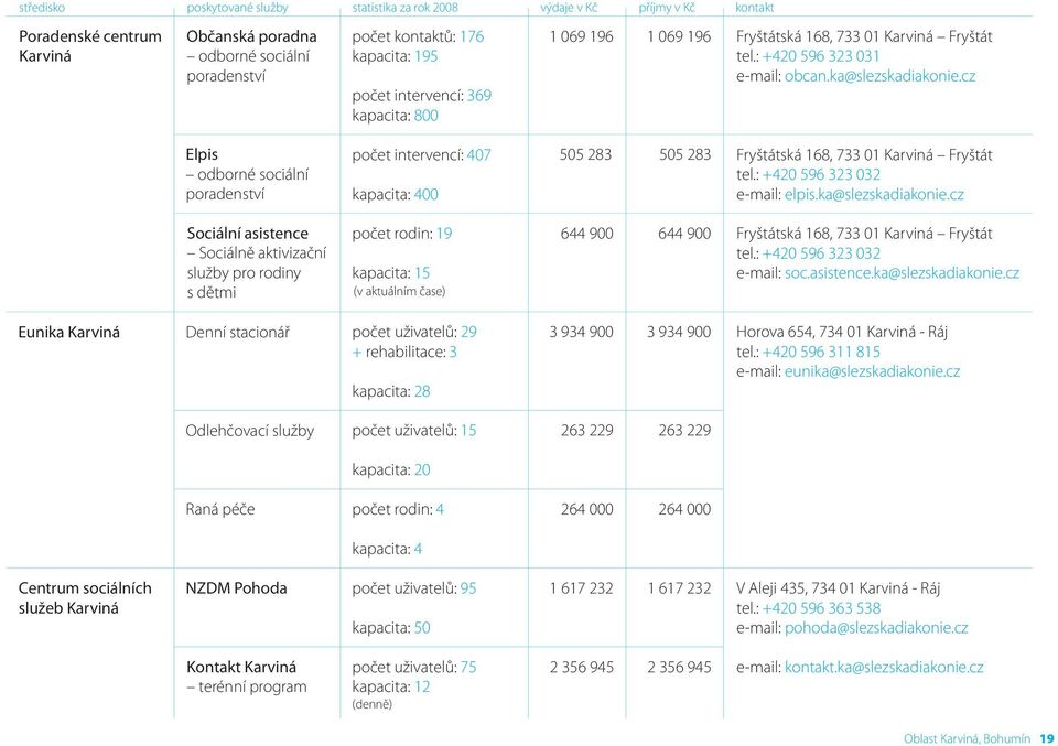 cz Elpis odborné sociální poradenství počet intervencí: 407 kapacita: 400 505 283 505 283 Fryštátská 168, 733 01 Karviná Fryštát tel.: +420 596 323 032 e-mail: elpis.ka@slezskadiakonie.