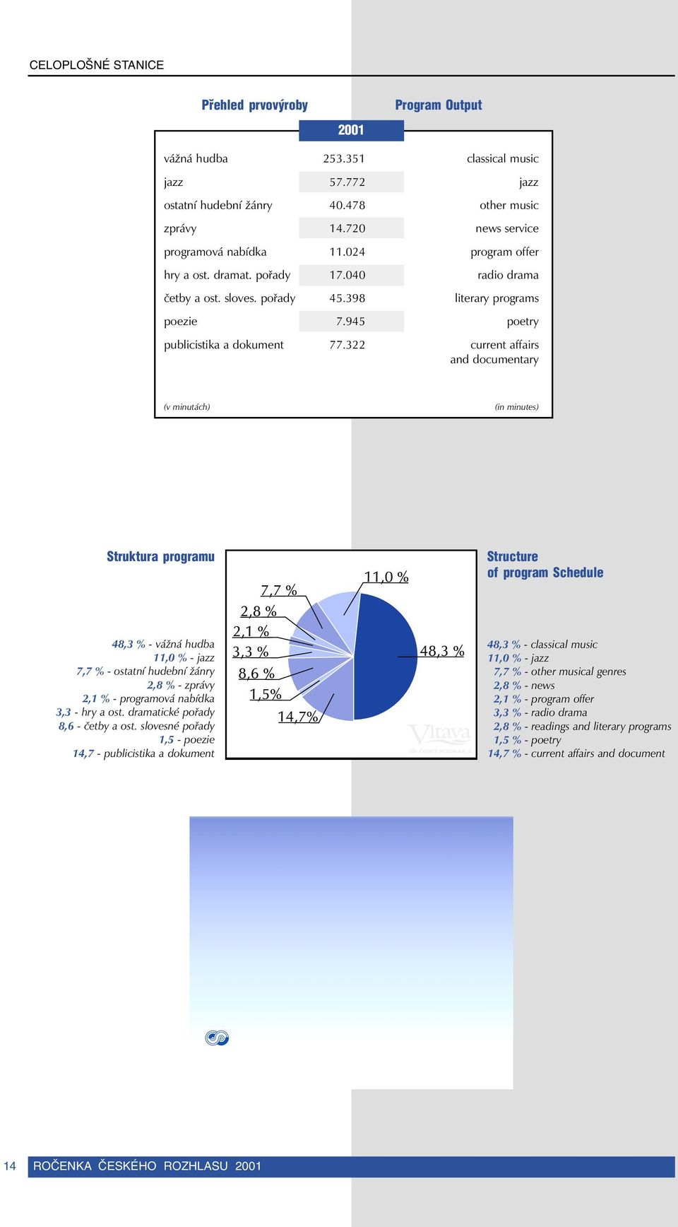 322 current affairs and documentary poezie publicistika a dokument (v minutách) Struktura programu 48,3 % - vážná hudba 11,0 % - jazz 7,7 % - ostatní hudební žánry 2,8 % - zprávy 2,1 % - programová