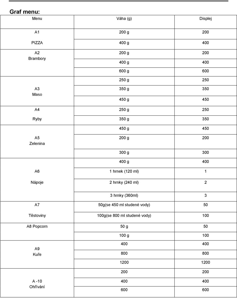 (120 ml) 1 Nápoje 2 hrnky (240 ml) 2 3 hrnky (360ml) 3 A7 50g(se 450 ml studené vody) 50 Těstoviny 100g(se 800 ml