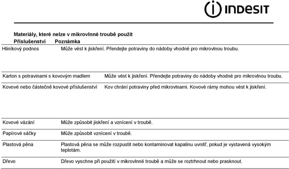 Kov chrání potraviny před mikrovlnami. Kovové rámy mohou vést k jiskření. Kovové vázání Papírové sáčky Plastová pěna Dřevo Může způsobit jiskření a vznícení v troubě.