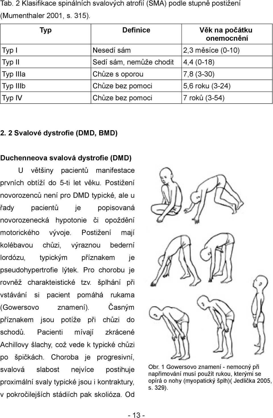 Chůze bez pomoci 7 roků (3-54) 2. 2 Svalové dystrofie (DMD, BMD) Duchenneova svalová dystrofie (DMD) U většiny pacientů manifestace prvních obtíží do 5-ti let věku.