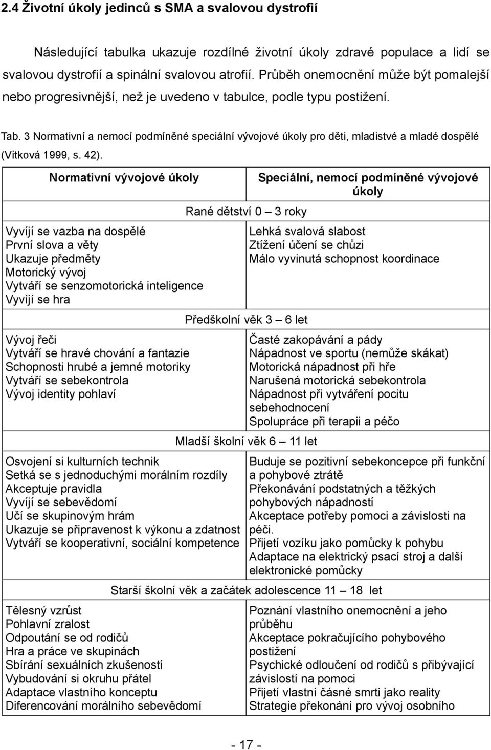 3 Normativní a nemocí podmíněné speciální vývojové úkoly pro děti, mladistvé a mladé dospělé (Vítková 1999, s. 42).