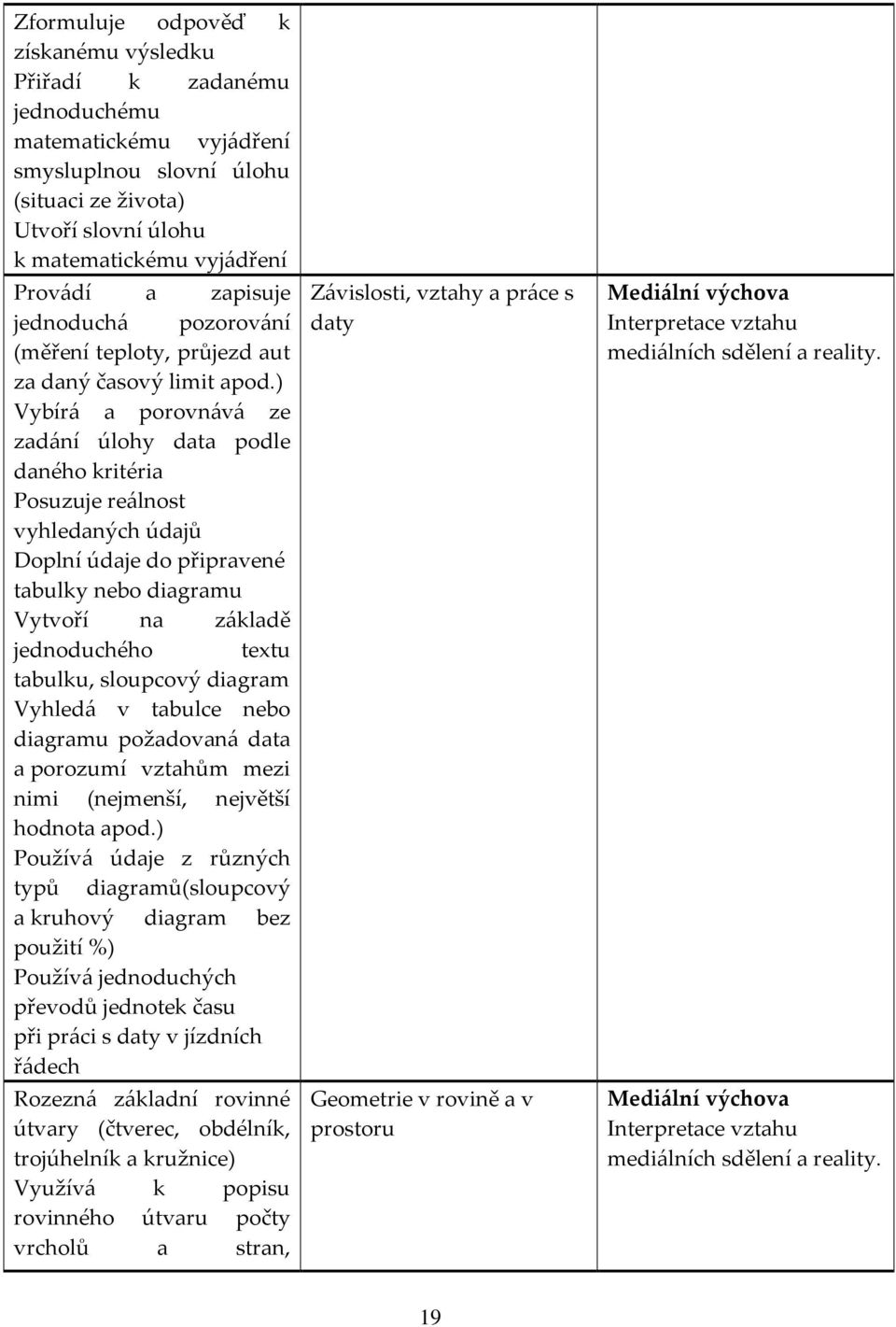 ) Vybírá a porovnává ze zadání úlohy data podle daného kritéria Posuzuje reálnost vyhledaných údajů Doplní údaje do připravené tabulky nebo diagramu Vytvoří na základě jednoduchého textu tabulku,