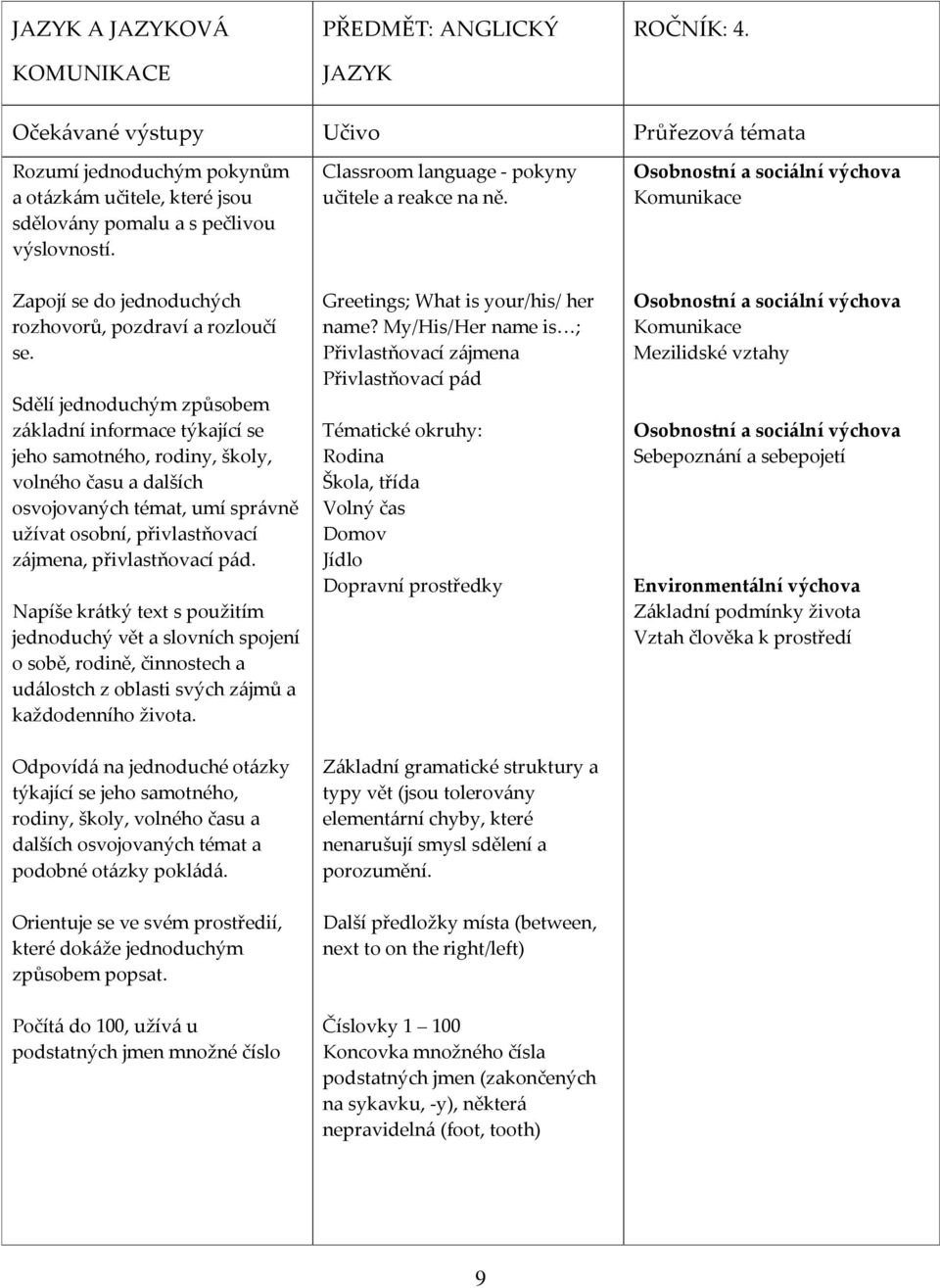 Sdělí jednoduchým způsobem základní informace týkající se jeho samotného, rodiny, školy, volného času a dalších osvojovaných témat, umí správně užívat osobní, přivlastňovací zájmena, přivlastňovací