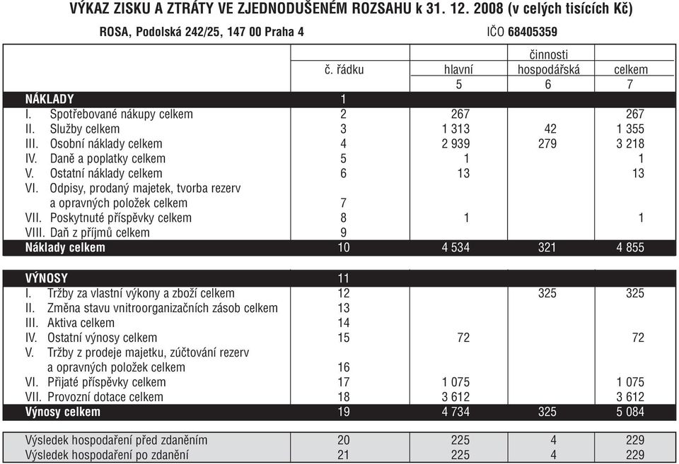 Odpisy, prodaný majetek, tvorba rezerv a opravných položek celkem 7 VII. Poskytnuté příspěvky celkem 8 1 1 VIII. Daň z příjmů celkem 9 Náklady celkem 10 4 534 321 4 855 VÝNOSY 11 I.