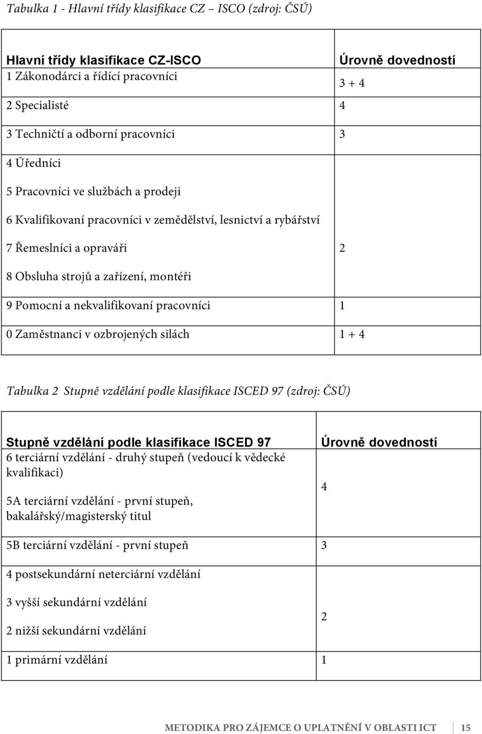 nekvalifikovaní pracovníci 1 0 Zaměstnanci v ozbrojených silách 1 + 4 Tabulka 2 Stupně vzdělání podle klasifikace ISCED 97 (zdroj: ČSÚ) Stupně vzdělání podle klasifikace ISCED 97 6 terciární vzdělání