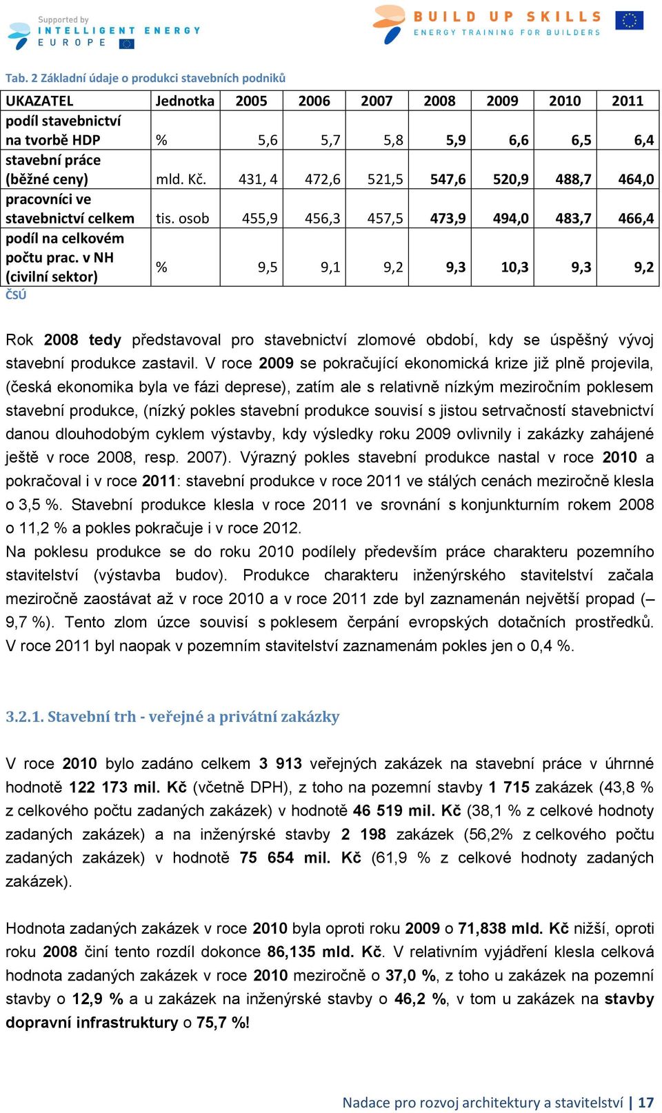 v NH (civilní sektor) % 9,5 9,1 9,2 9,3 10,3 9,3 9,2 ČSÚ Rok 2008 tedy představoval pro stavebnictví zlomové období, kdy se úspěšný vývoj stavební produkce zastavil.