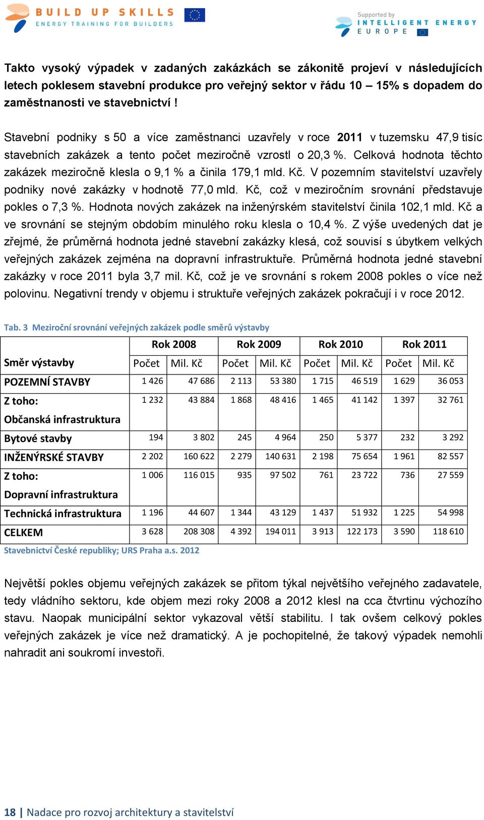 Celková hodnota těchto zakázek meziročně klesla o 9,1 % a činila 179,1 mld. Kč. V pozemním stavitelství uzavřely podniky nové zakázky v hodnotě 77,0 mld.