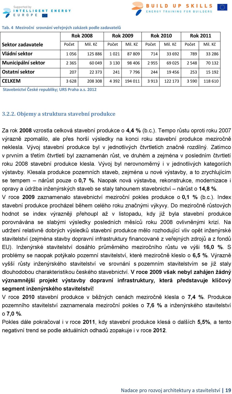 Kč Vládní sektor 1 056 125 886 1 021 87 809 714 33 692 789 33 286 Municipální sektor 2 365 60 049 3 130 98 406 2 955 69 025 2 548 70 132 Ostatní sektor 207 22 373 241 7 796 244 19 456 253 15 192