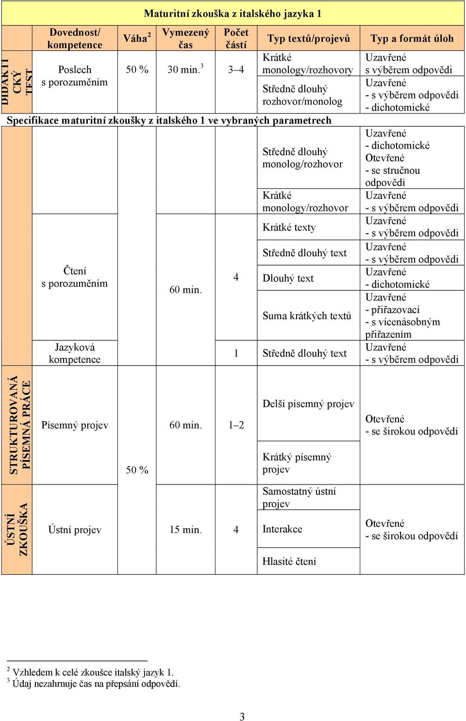 4 Středně dlouhý monolog/rozhovor Krátké monology/rozhovor Krátké texty Středně dlouhý text Dlouhý text Suma krátkých textů 1 Středně dlouhý text Typ a formát úloh Uzavřené s výběrem odpovědi