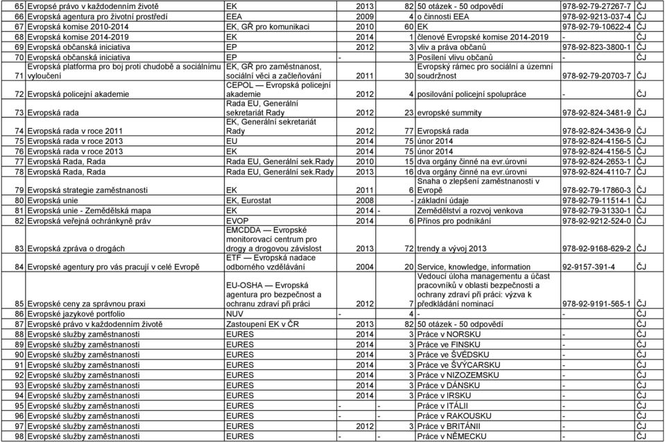 práva občanů 978-92-823-3800-1 ČJ 70 Evropská občanská iniciativa EP - 3 Posílení vlivu občanů - ČJ 71 Evropská platforma pro boj proti chudobě a sociálnímu vyloučení 72 Evropská policejní akademie