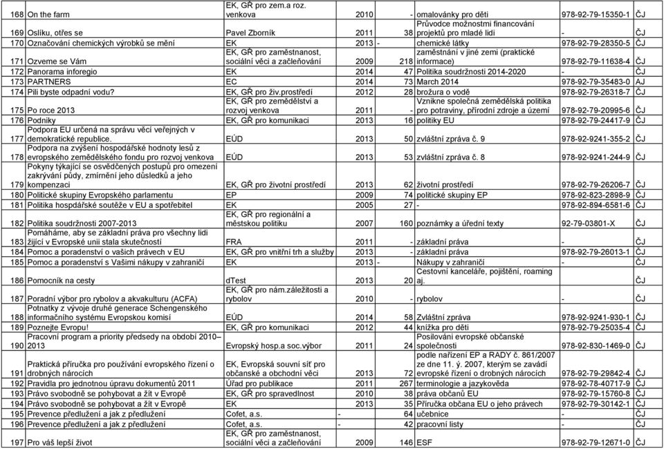 mění EK 2013 - chemické látky 978-92-79-28350-5 ČJ 171 Ozveme se Vám sociální věci a začleňování 2009 zaměstnání v jiné zemi (praktické 218 informace) 978-92-79-11638-4 ČJ 172 Panorama inforegio EK