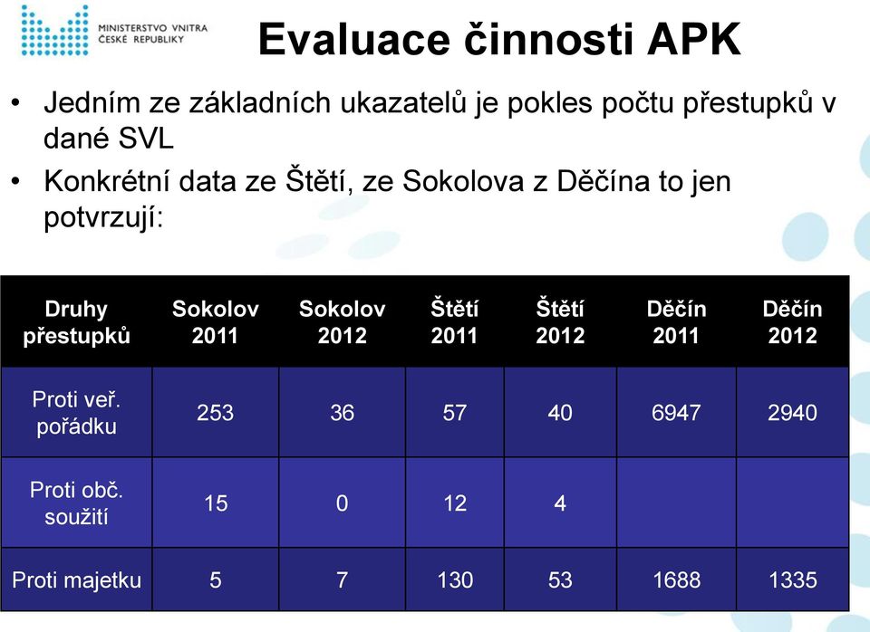 2011 Sokolov 2012 Štětí 2011 Štětí 2012 Děčín 2011 Děčín 2012 Proti veř.