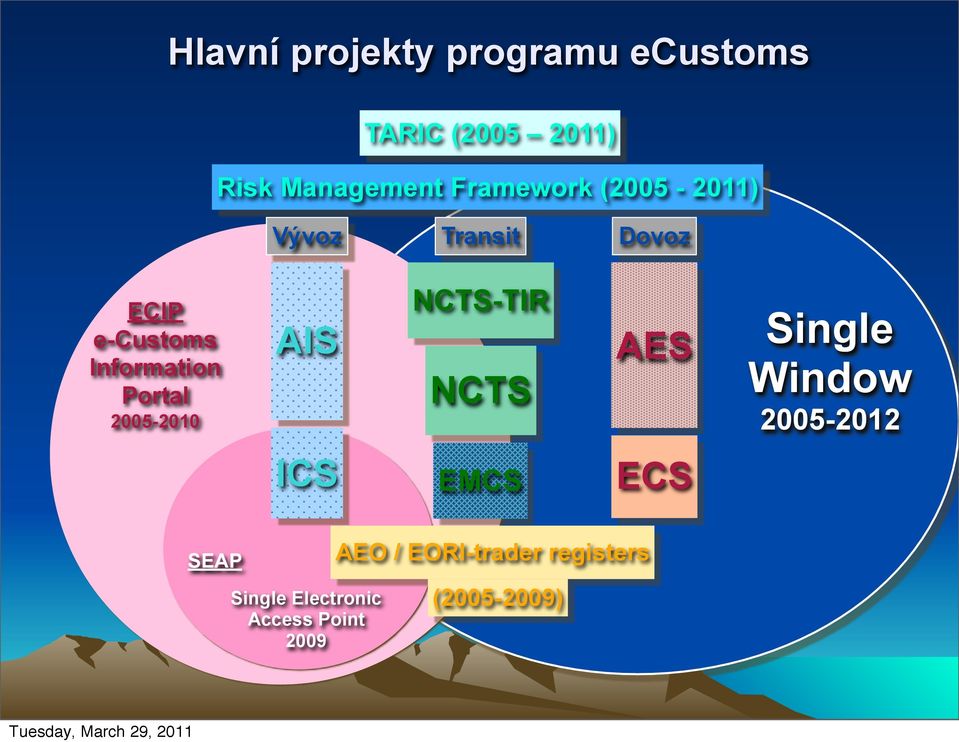 Portal 2005-2010 AIS NCTS-TIR NCTS AES Single Window 2005-2012 ICS EMCS