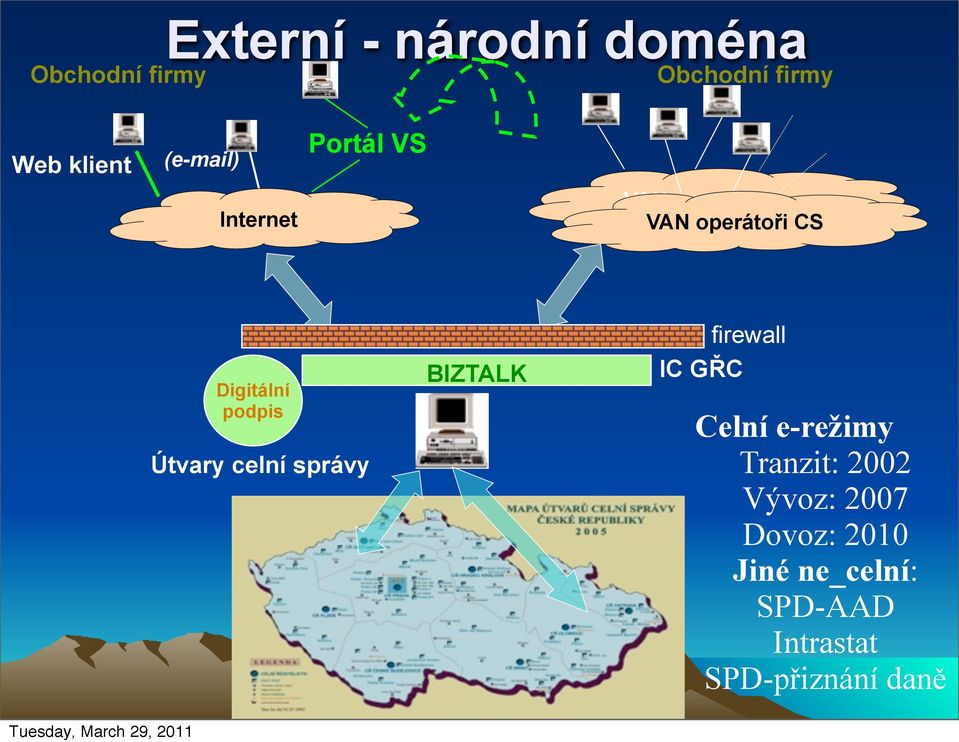 podpis Útvary celní správy BIZTALK IC GŘC firewall Celní e-režimy