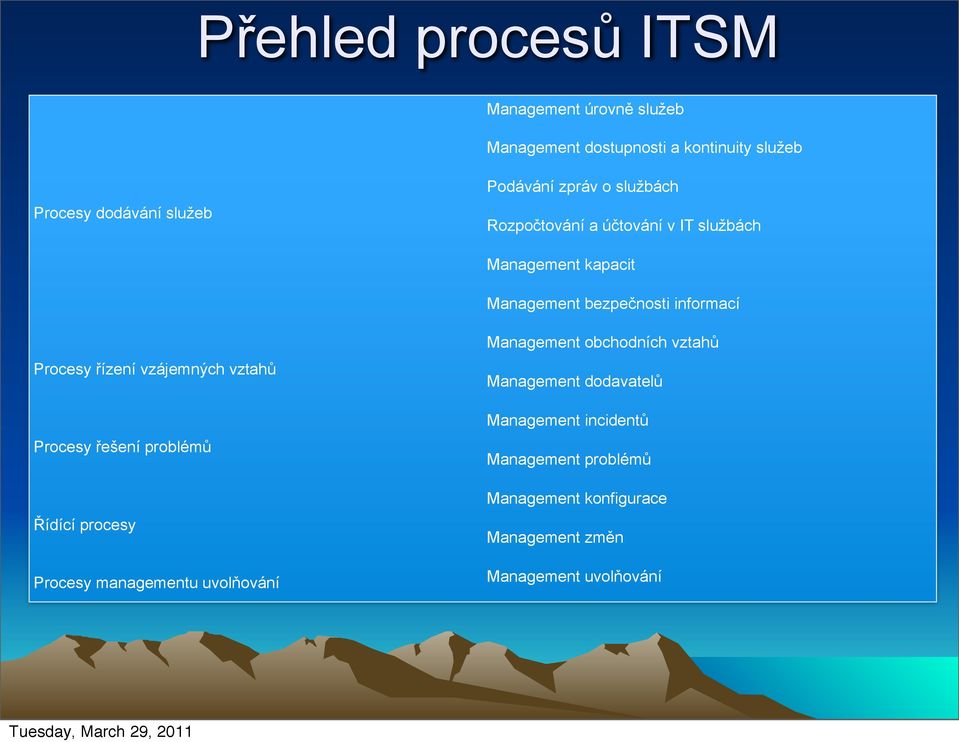 Procesy řízení vzájemných vztahů Procesy řešení problémů Řídící procesy Procesy managementu uvolňování Management