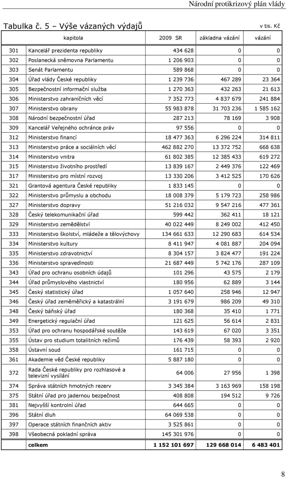 republiky 1 239 736 467 289 23 364 305 Bezpečnostní informační služba 1 270 363 432 263 21 613 306 Ministerstvo zahraničních věcí 7 352 773 4 837 679 241 884 307 Ministerstvo obrany 55 983 878 31 703