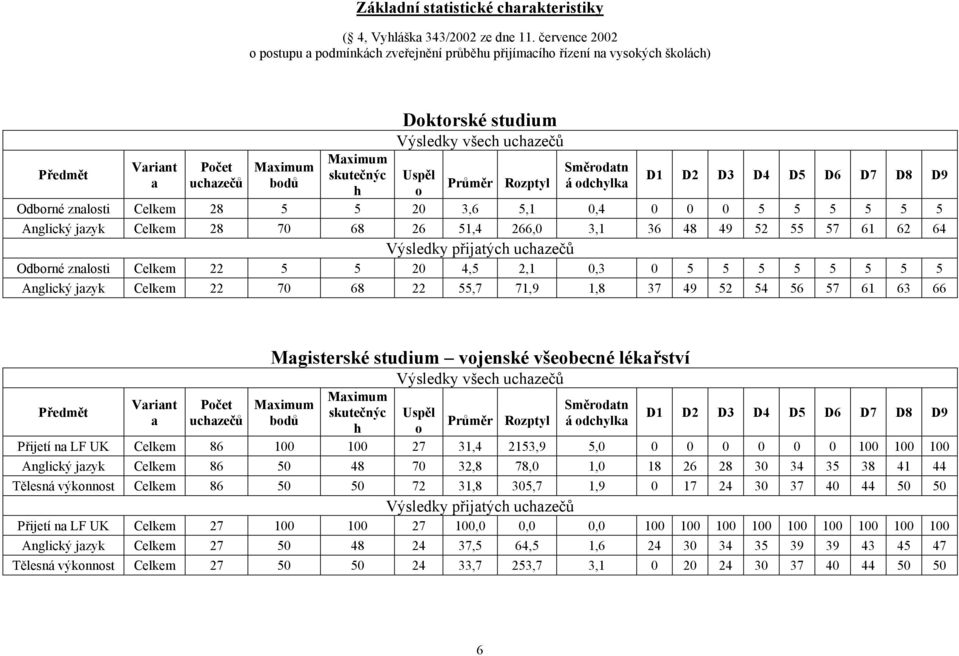 jazyk Celkem 28 70 68 26 51,4 266,0 3,1 36 48 49 52 55 57 61 62 64 Odborné znalosti Celkem 22 5 5 20 4,5 2,1 0,3 0 5 5 5 5 5 5 5 5 Anglický jazyk Celkem 22 70 68 22 55,7 71,9 1,8 37 49 52 54 56 57 61