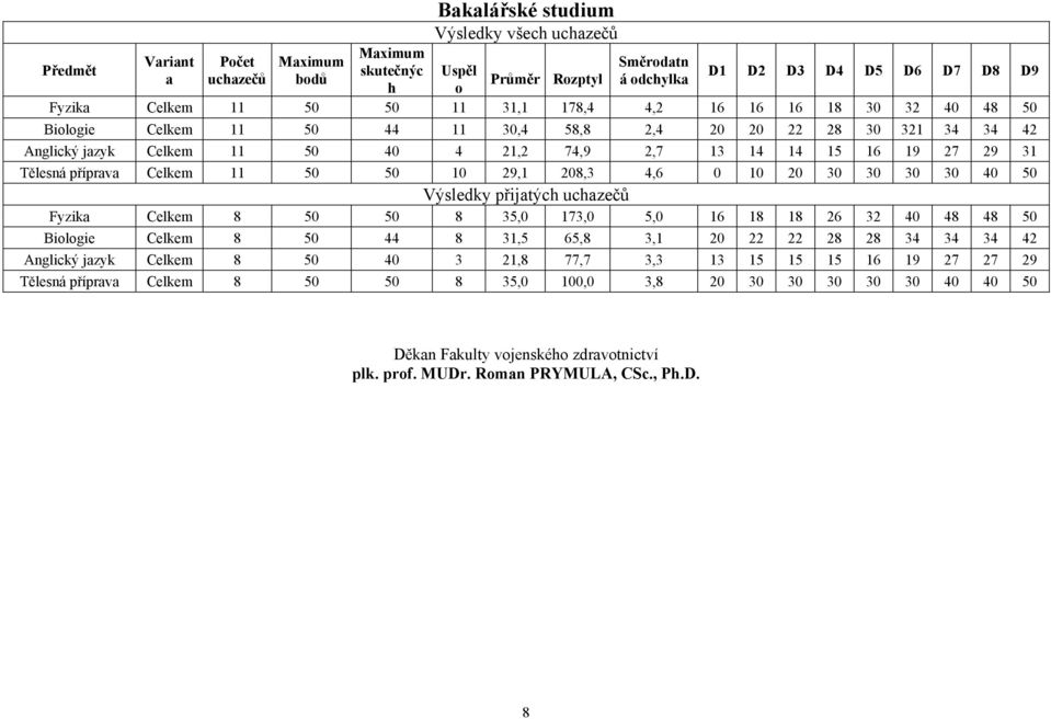 50 8 35,0 173,0 5,0 16 18 18 26 32 40 48 48 50 Biologie Celkem 8 50 44 8 31,5 65,8 3,1 20 22 22 28 28 34 34 34 42 Anglický jazyk Celkem 8 50 40 3 21,8 77,7 3,3 13 15 15