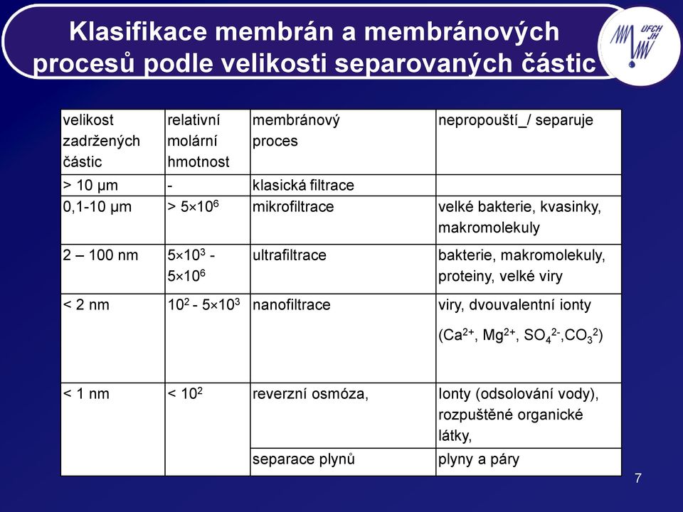 makromolekuly 2 100 nm 5 10 3-5 10 6 ultrafiltrace bakterie, makromolekuly, proteiny, velké viry < 2 nm 10 2-5 10 3 nanofiltrace viry,