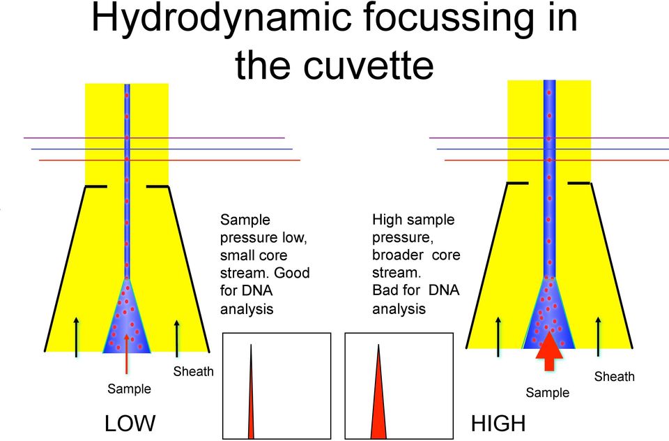 Good for DNA analysis High sample pressure,