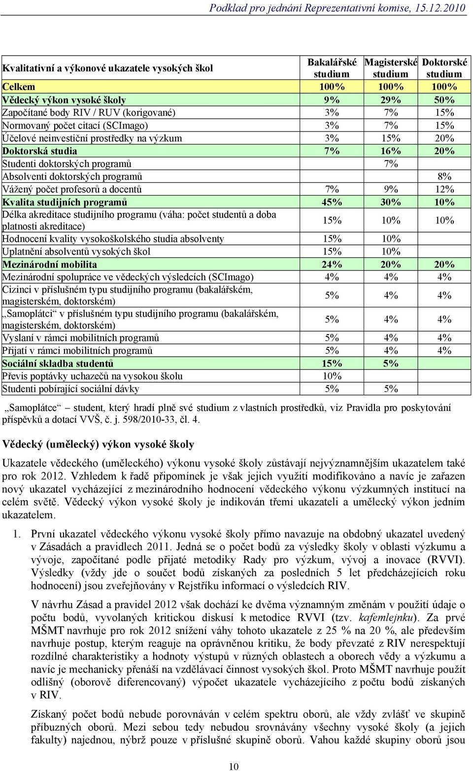 doktorských programů 8% Vážený počet profesorů a docentů 7% 9% 12% Kvalita studijních programů 45% 30% 10% Délka akreditace studijního programu (váha: počet studentů a doba platnosti akreditace) 15%