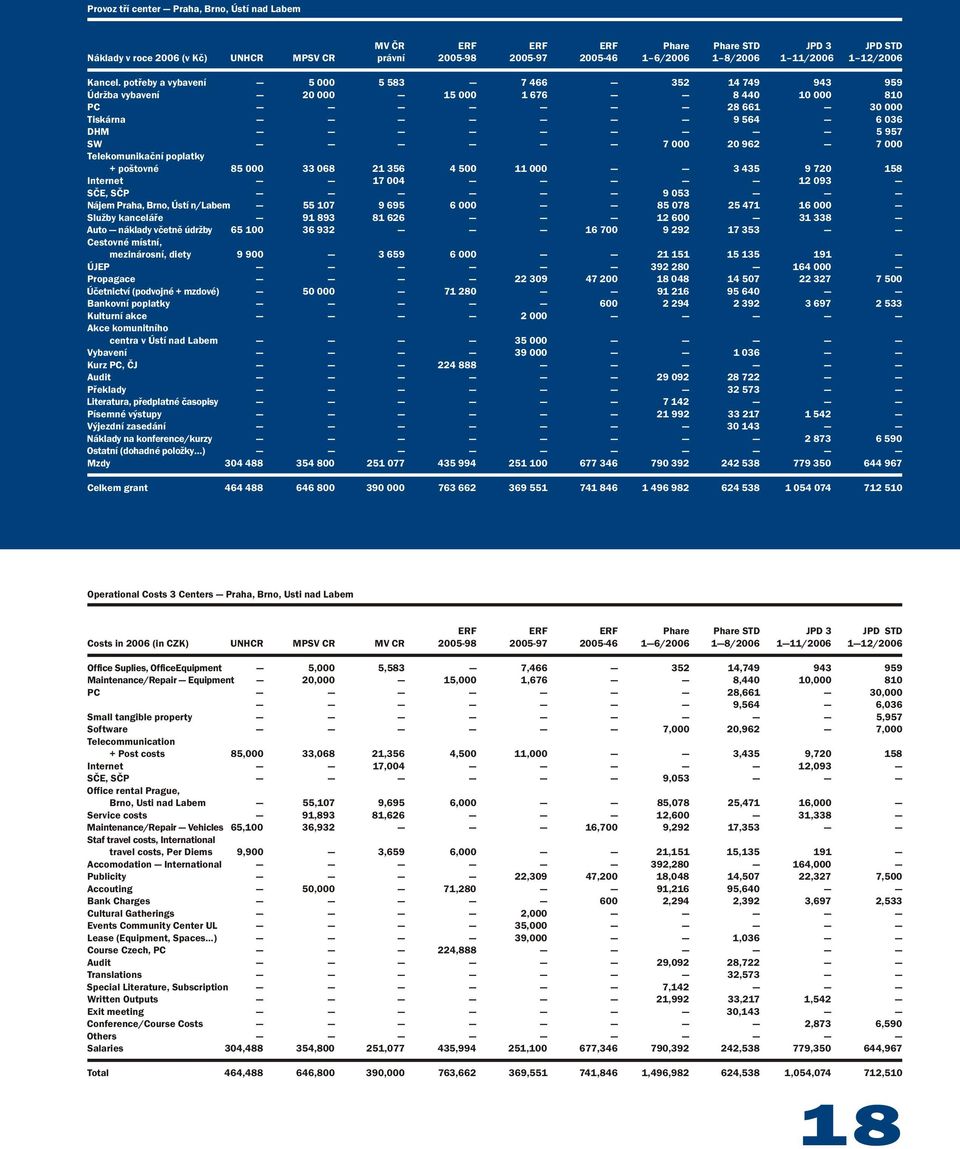 potřeby a vybavení 5 000 5 583 7 466 352 14 749 943 959 Údržba vybavení 20 000 15 000 1 676 8 440 10 000 810 PC 28 661 30 000 Tiskárna 9 564 6 036 DHM 5 957 SW 7 000 20 962 7 000 Telekomunikační