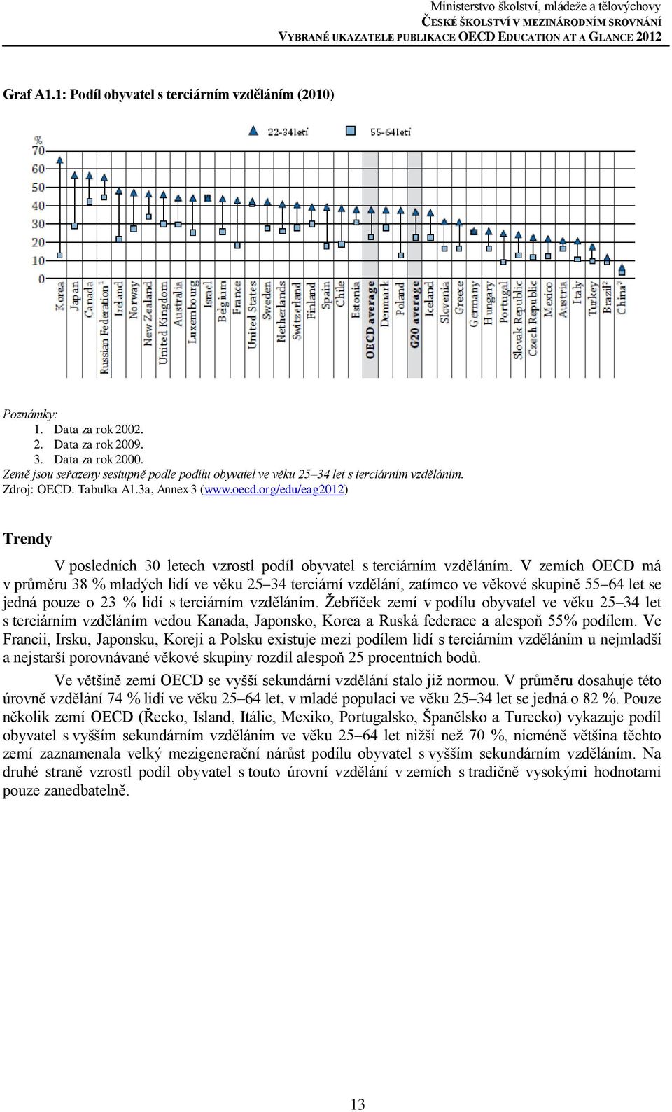 org/edu/eag2012) Trendy V posledních 30 letech vzrostl podíl obyvatel s terciárním vzděláním.