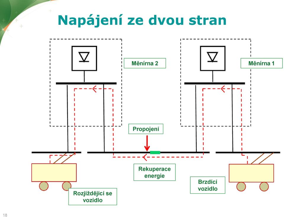 Propojení Rozjíždějící se