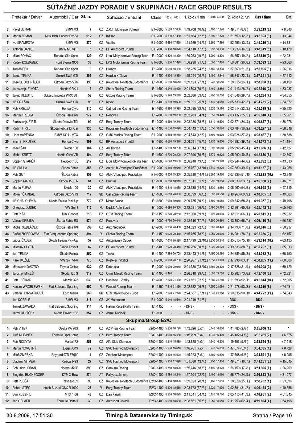 ) + 3,44 5. Ivo KRAMPOTA BMW M3 37 CZ Vsetín E+ 5.66 7.56 :5.955 (4./4.) 5.68 7.58 :5.55 (3./4.) 3:44. (4.) + 4,33 6. Antonín DANIEL BMW M3 VPT 5 CZ BP Autosport Bruntál E+ 6.3 8. :54. (7./5.) 5.99 8.