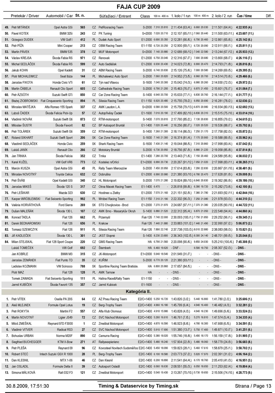 8 (66./6.) 6.79.46 :.86 (65./6.) 4:5.4 (6.) 5. Petr PÍŽA Mini Cooper 3 CZ OBM Racing Team E-5 6.7.5 :.9 (69./.) 6.7.9 :.9 (66./.) 4:5.8 (.) 53. Martin PÁVEK BMW 535 378 CZ MUF Motorsport S+ 7.4.88 :.