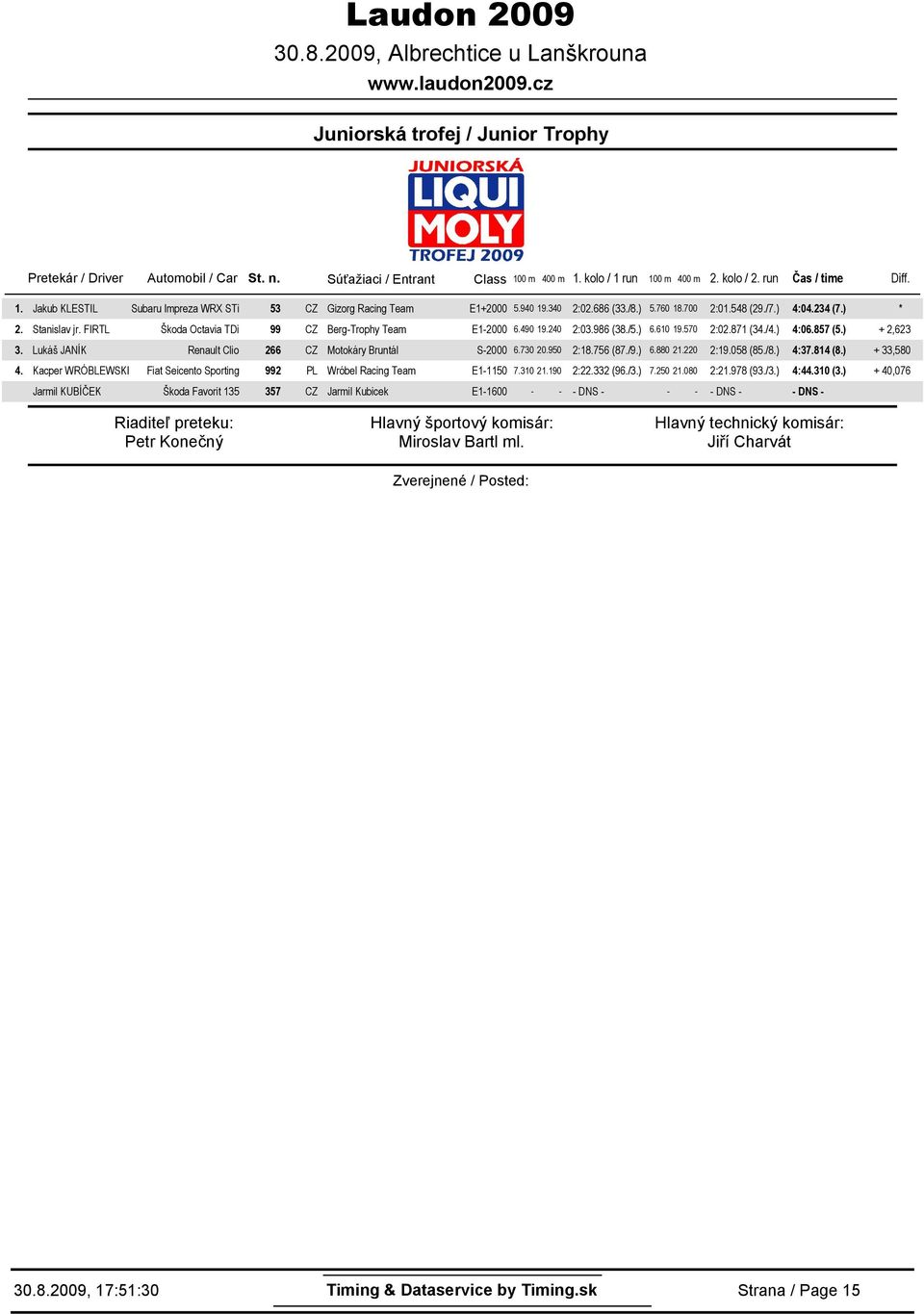 4 :3.986 (38./5.) 6.6 9.57 :.87 (34./4.) 4:6.857 (5.) +,63 3. Lukáš JANÍK Renault Clio 66 CZ Motokáry Bruntál S- 6.73.95 :8.756 (87./9.) 6.88. :9.58 (85./8.) 4:37.84 (8.) + 33,58 4.