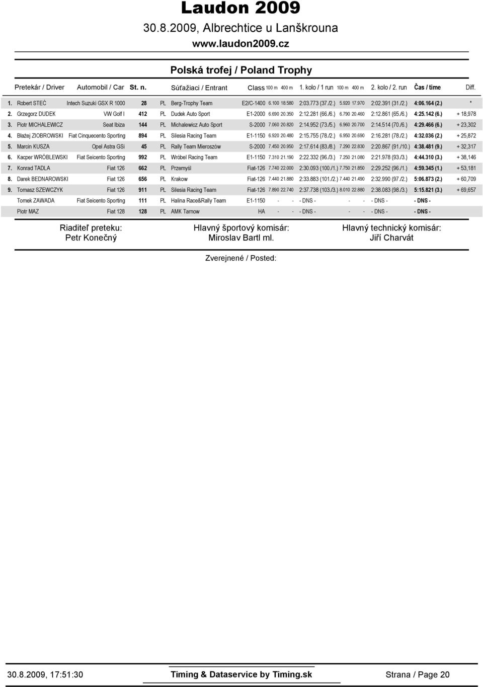 86 (65./6.) 4:5.4 (6.) + 8,978 3. Piotr MICHALEWICZ Seat Ibiza 44 PL Michalewicz Auto Sport S- 7.6.8 :4.95 (73./5.) 6.96.7 :4.54 (7./6.) 4:9.466 (6.) + 3,3 4.