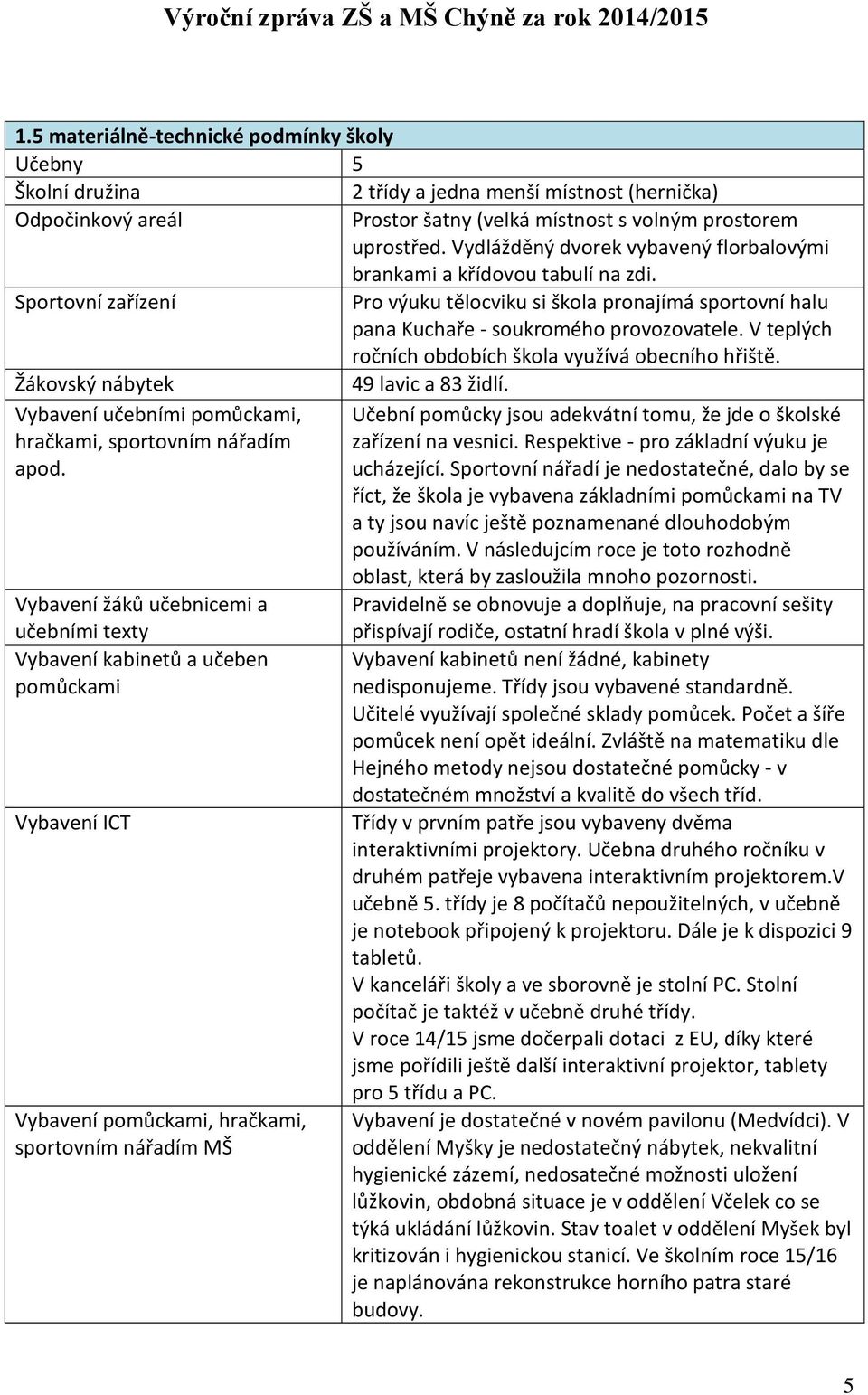 V teplých ročních obdobích škola využívá obecního hřiště. Žákovský nábytek 49 lavic a 83 židlí.