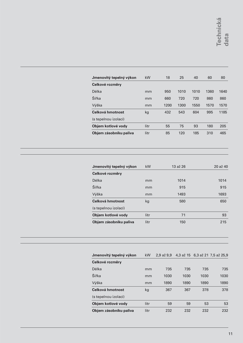 1014 Šířka mm 915 915 Výška mm 1493 1693 Celková hmotnost kg 580 650 (s tepelnou izolací) Objem kotlové vody litr 71 93 Objem zásobníku paliva litr 150 215 Jmenovitý tepelný výkon kw 2,9 až 9,9 4,3