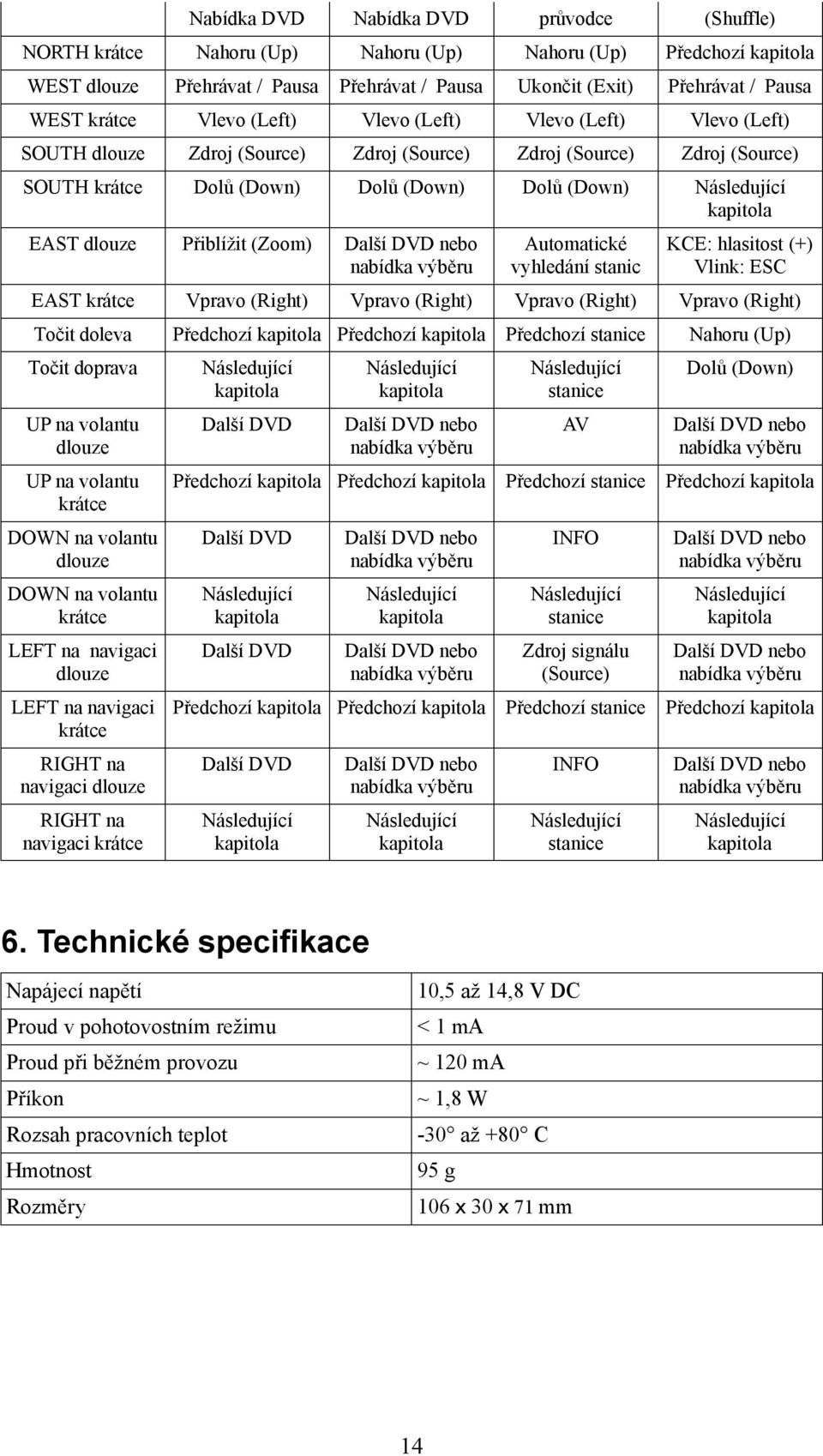 (Zoom) Automatické vyhledání stanic KCE: hlasitost (+) Vlink: ESC EAST krátce Vpravo (Right) Vpravo (Right) Vpravo (Right) Vpravo (Right) Točit doleva Předchozí Předchozí Předchozí stanice Nahoru