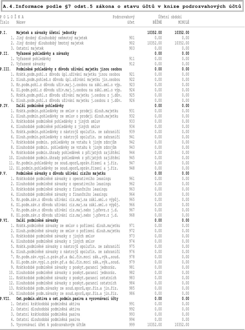 Vyřazené pohledávky a závazky 0.00 0.00 1. Vyřazené pohledávky 911 0.00 0.00 2. Vyřazené závazky 912 0.00 0.00 P.III. Podmíněné pohledávky z důvodu užívání majetku jinou osobou 0.00 0.00 1. Krátk.