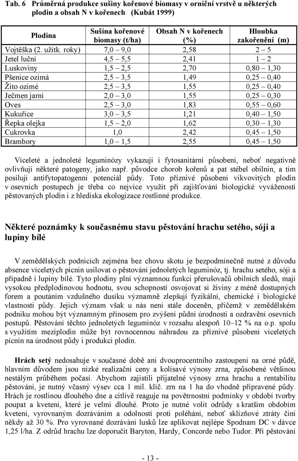 roky) 7,0 9,0 2,58 2 5 Jetel luční 4,5 5,5 2,41 1 2 Luskoviny 1,5 2,5 2,70 0,80 1,30 Pšenice ozimá 2,5 3,5 1,49 0,25 0,40 Žito ozimé 2,5 3,5 1,55 0,25 0,40 Ječmen jarní 2,0 3,0 1,55 0,25 0,30 Oves