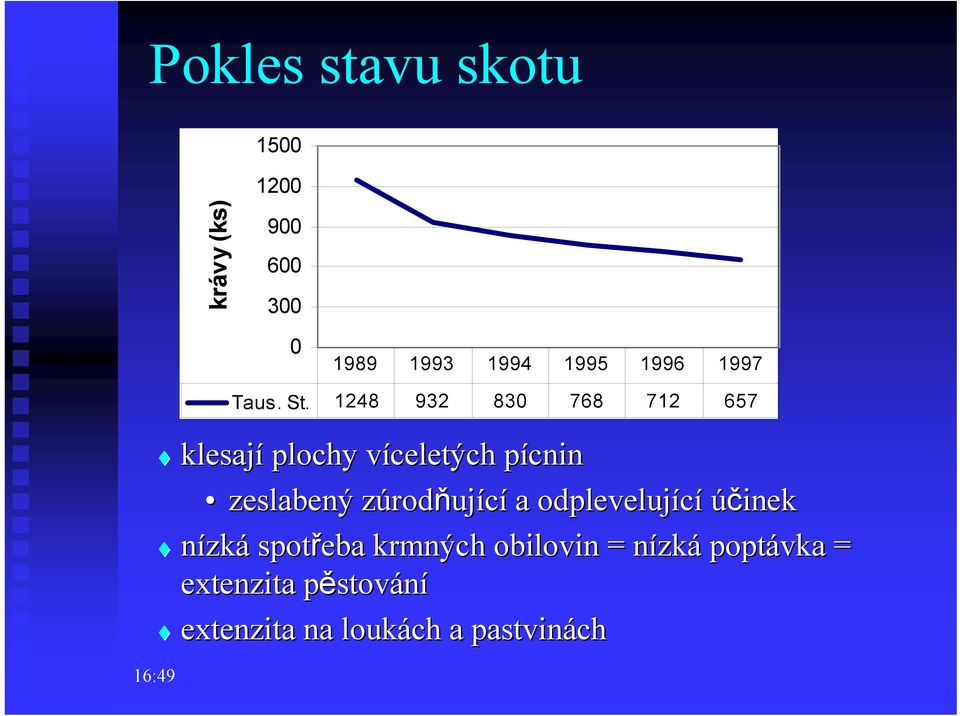 1248 932 830 768 712 657 klesají plochy víceletých v pícninp zeslabený zúrodz