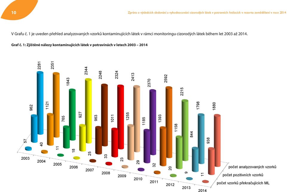 1: Zjištěné nálezy kontaminujících látek v potravinách v letech 2003 2014 57 40 765 962 1121 2281 2351 927 1843 2344 938 844 963 1011 1255 1185 1393 1158