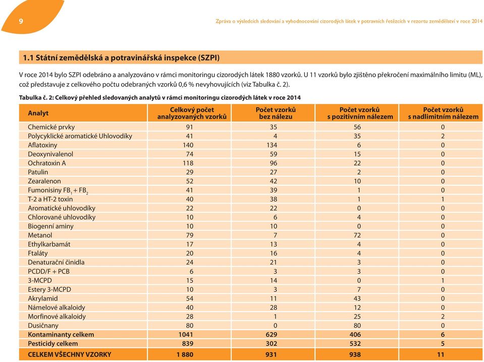 U 11 vzorků bylo zjištěno překročení maximálního limitu (ML), což představuje z celkového počtu odebraných vzorků 0,6 % nevyhovujících (viz Tabulka č.