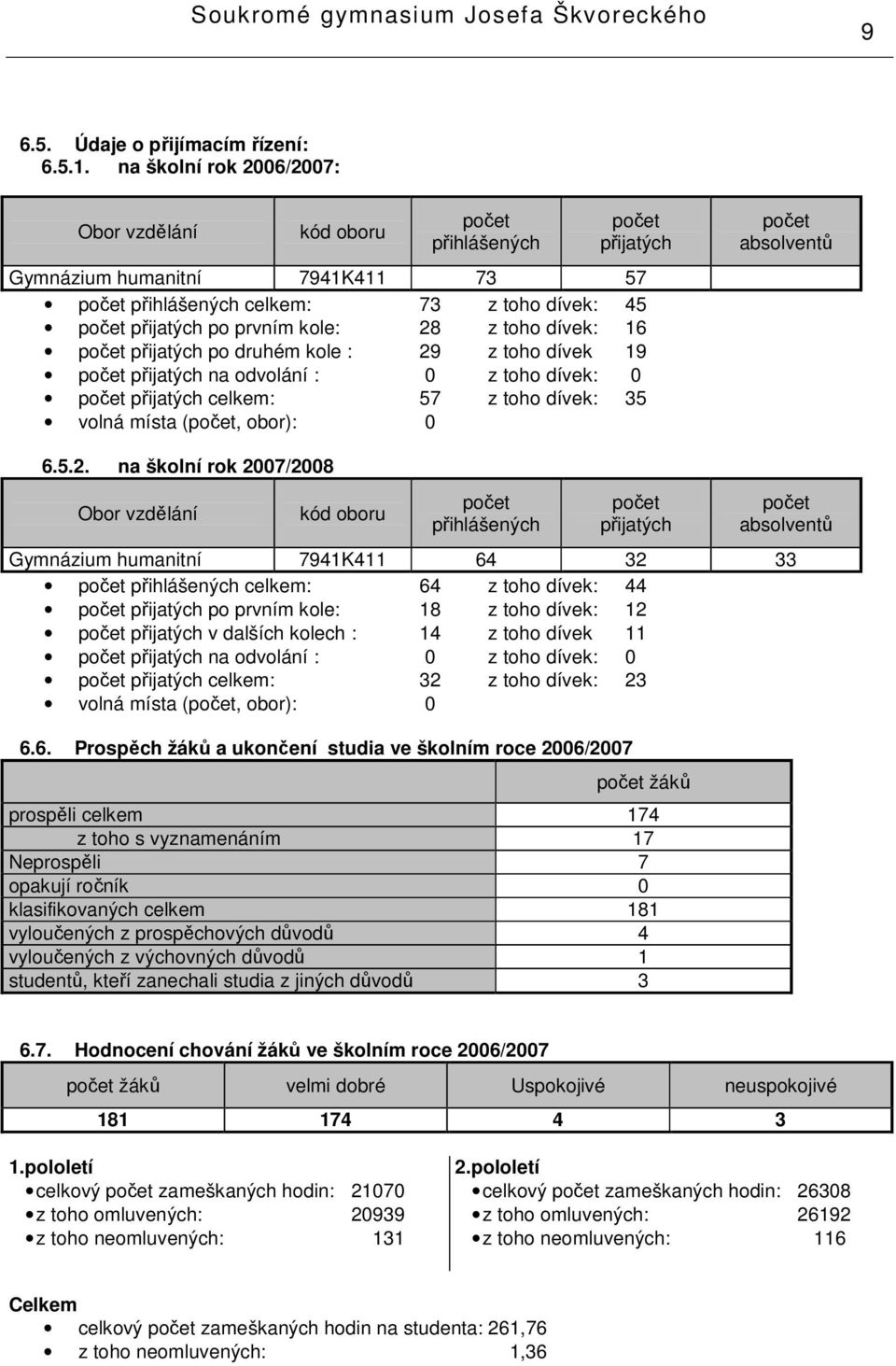 . na školní rok 2006/2007: Obor vzdělání kód oboru přihlášených přijatých Gymnázium humanitní 794K4 73 57 přihlášených celkem: 73 z toho dívek: 45 přijatých po prvním kole: 28 z toho dívek: 6