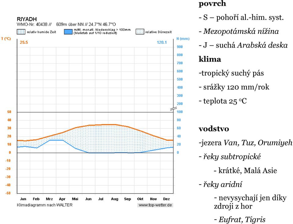 pás - srážky 120 mm/rok - teplota 25 0C vodstvo -jezera Van, Tuz,