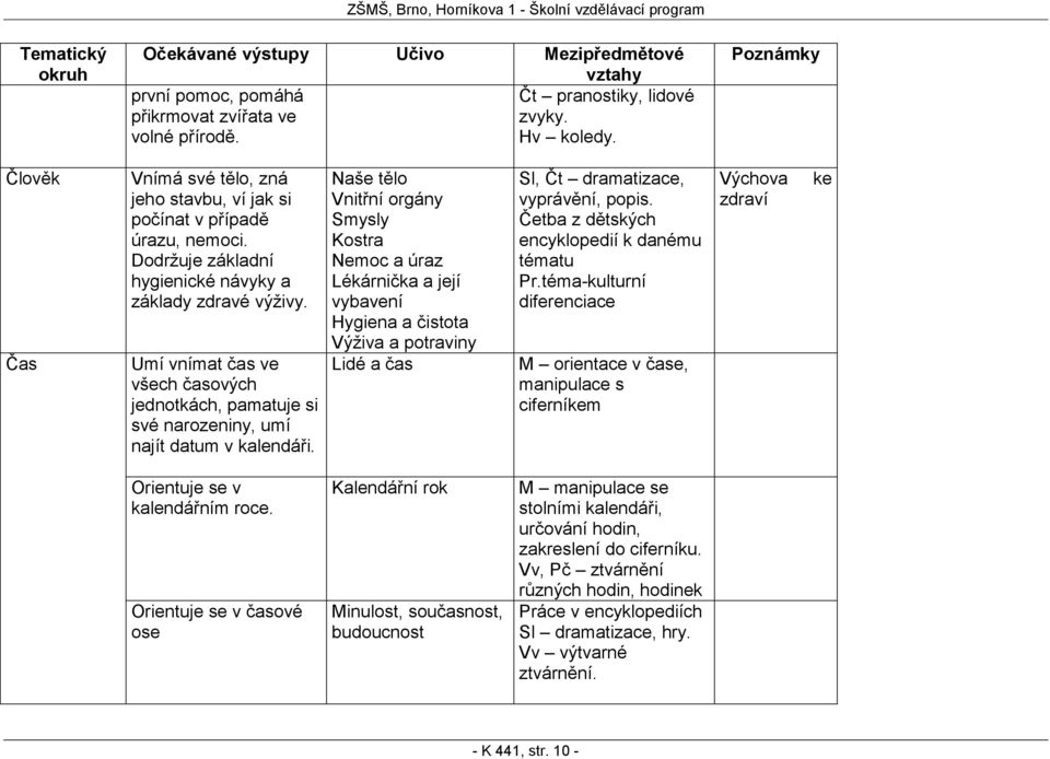Naše tělo Vnitřní orgány Smysly Kostra Nemoc a úraz Lékárnička a její vybavení Hygiena a čistota Výživa a potraviny Lidé a čas Sl, Čt dramatizace, vyprávění, popis.