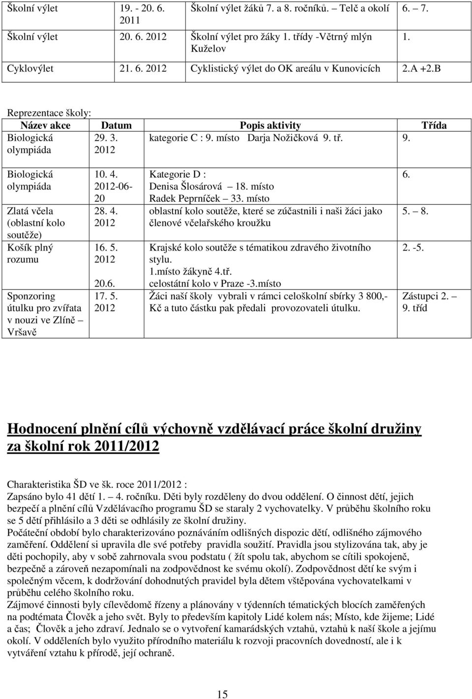 místo Darja Nožičková 9. tř. 9. Biologická olympiáda Zlatá včela (oblastní kolo soutěže) Košík plný rozumu Sponzoring útulku pro zvířata v nouzi ve Zlíně Vršavě 10. 4. 2012-06- 20 28. 4. 2012 16. 5.