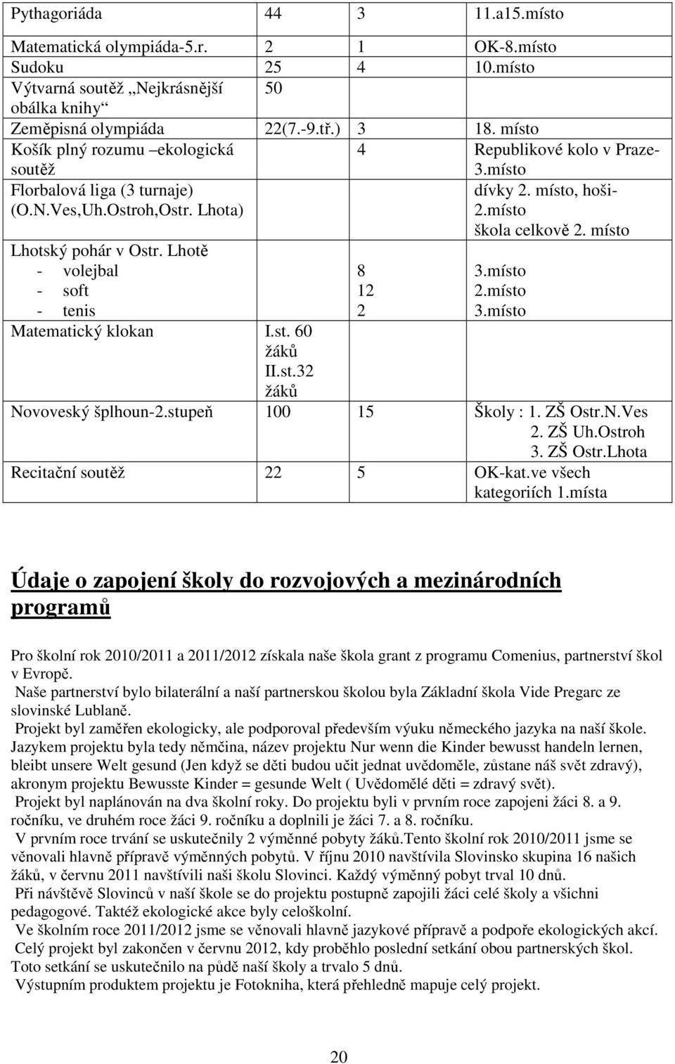 Lhotě - volejbal - soft - tenis 8 12 2 dívky 2. místo, hoši- 2.místo škola celkově 2. místo 3.místo 2.místo 3.místo Matematický klokan I.st. 60 žáků II.st.32 žáků Novoveský šplhoun-2.