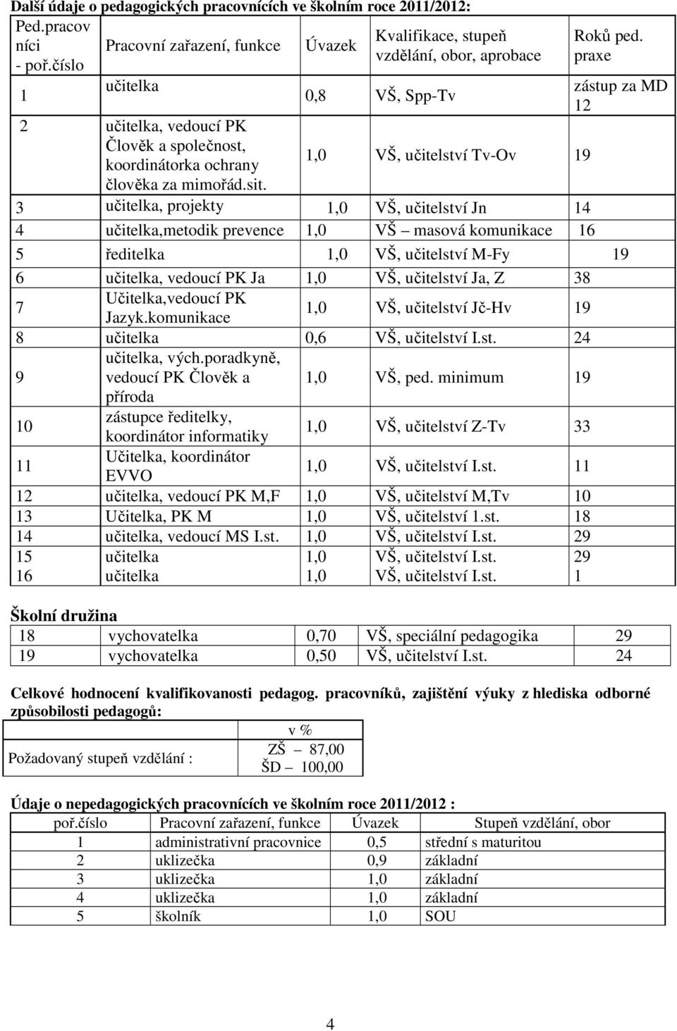 praxe zástup za MD 12 3 učitelka, projekty 1,0 VŠ, učitelství Jn 14 4 učitelka,metodik prevence 1,0 VŠ masová komunikace 16 5 ředitelka 1,0 VŠ, učitelství M-Fy 19 6 učitelka, vedoucí PK Ja 1,0 VŠ,