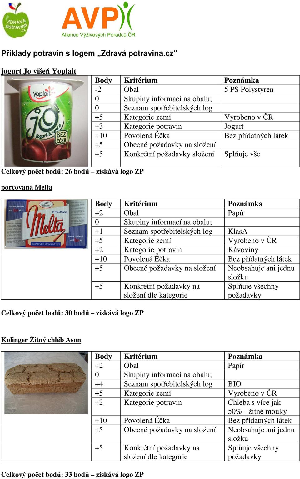 bodů: 26 bodů získává logo ZP porcovaná Melta Celkový počet bodů: 30 bodů získává logo ZP +2 Obal Papír +1 Seznam spotřebitelských log KlasA +2 Kategorie potravin Kávoviny +5 Obecné požadavky na